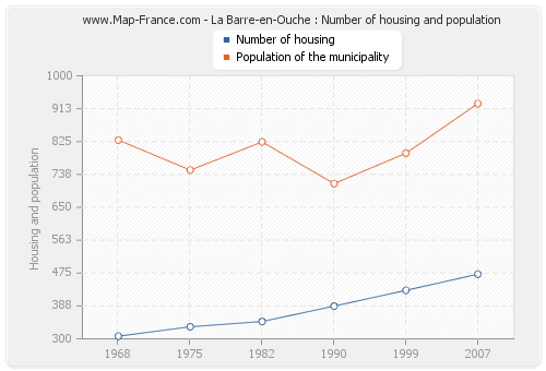 La Barre-en-Ouche : Number of housing and population